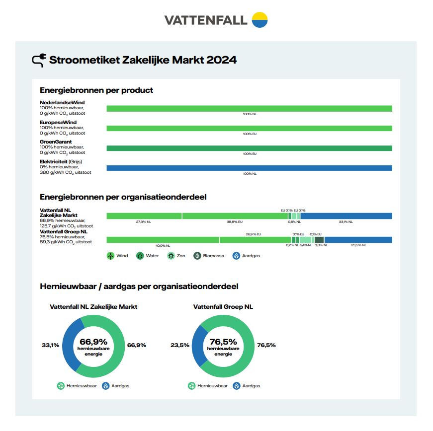 Stroometiket voor de Zakelijke Markt 2024
