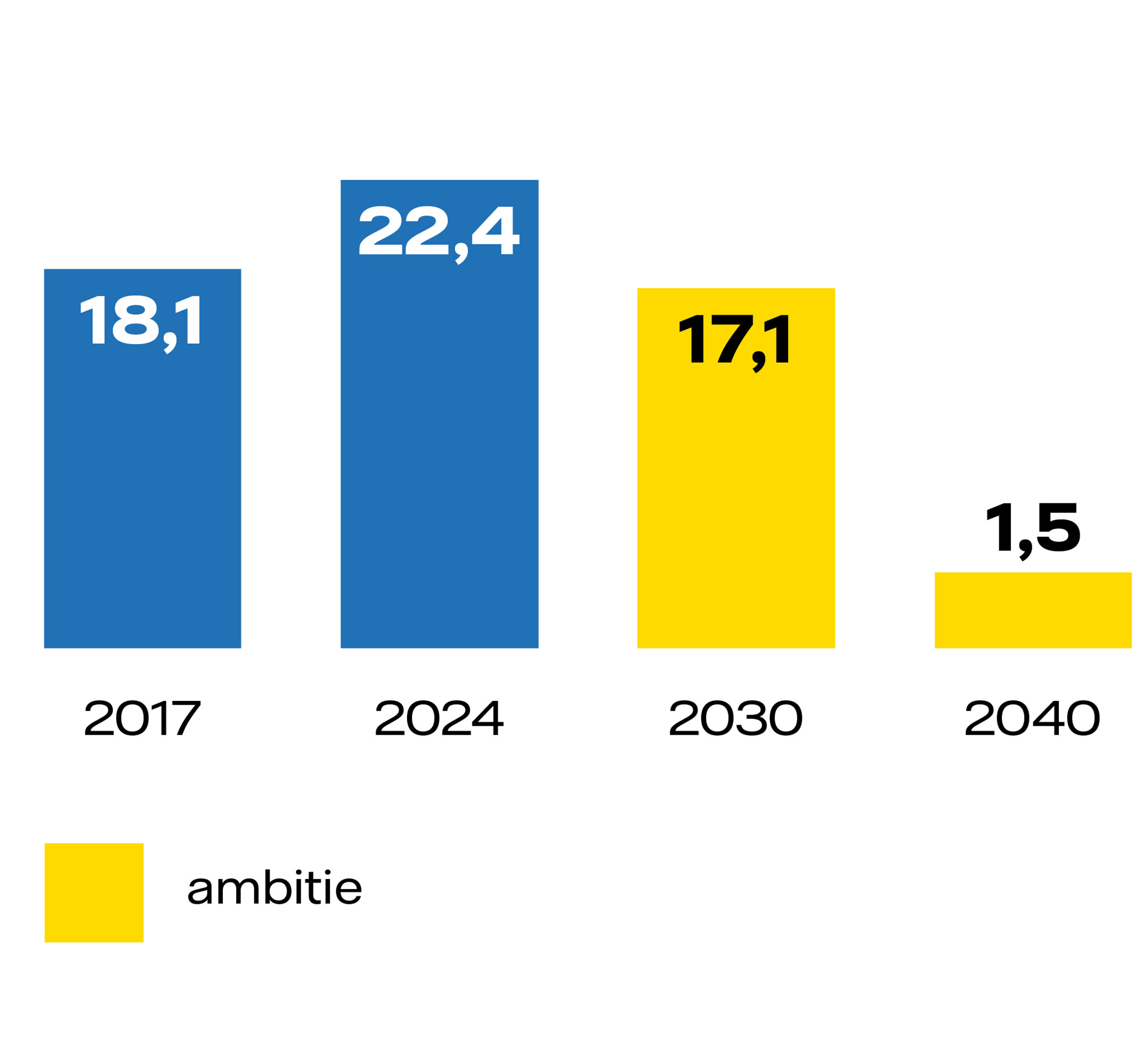 CO2-uitstoot door onze bedrijfsvoering