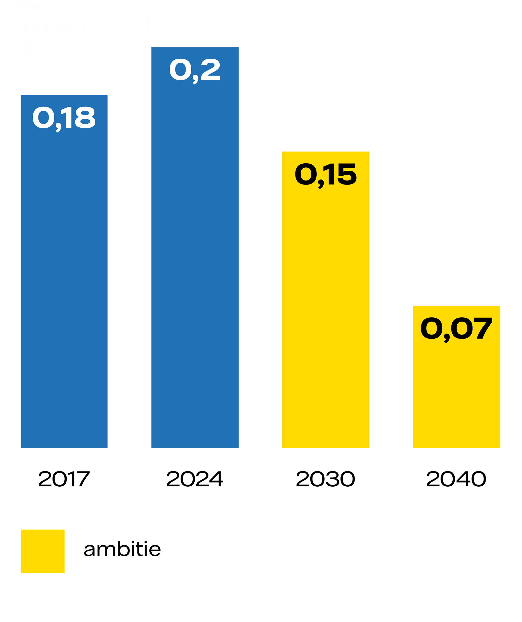CO2-uitstoot door stadswarmte via onze warmtenetten