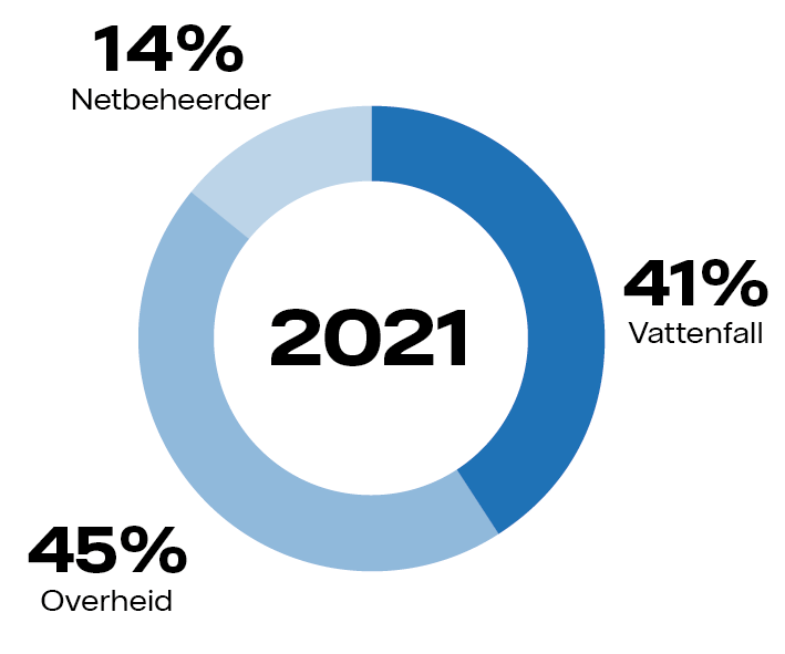 Stijgende Energieprijzen Vattenfall