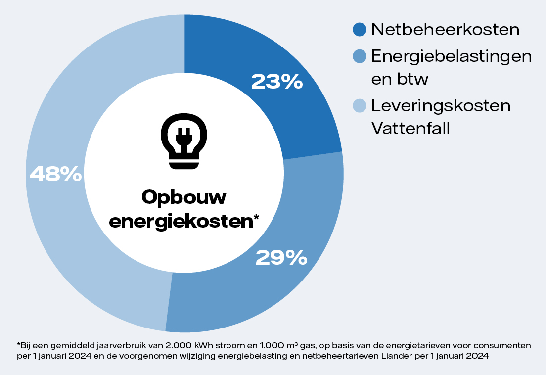 VF 7066 - Grafiek diagram opbouw energiekosten (Zakelijk) 231130.jpg