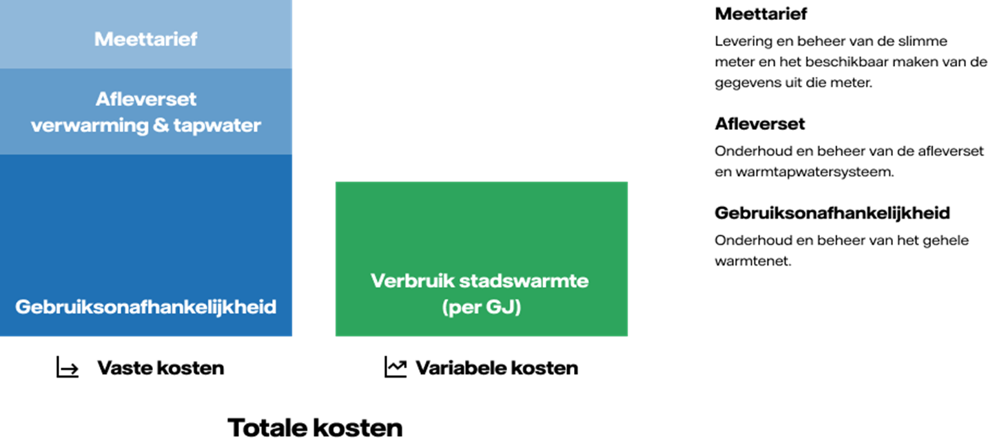 Overzicht van de opbouw van het tarief van stadswarmte