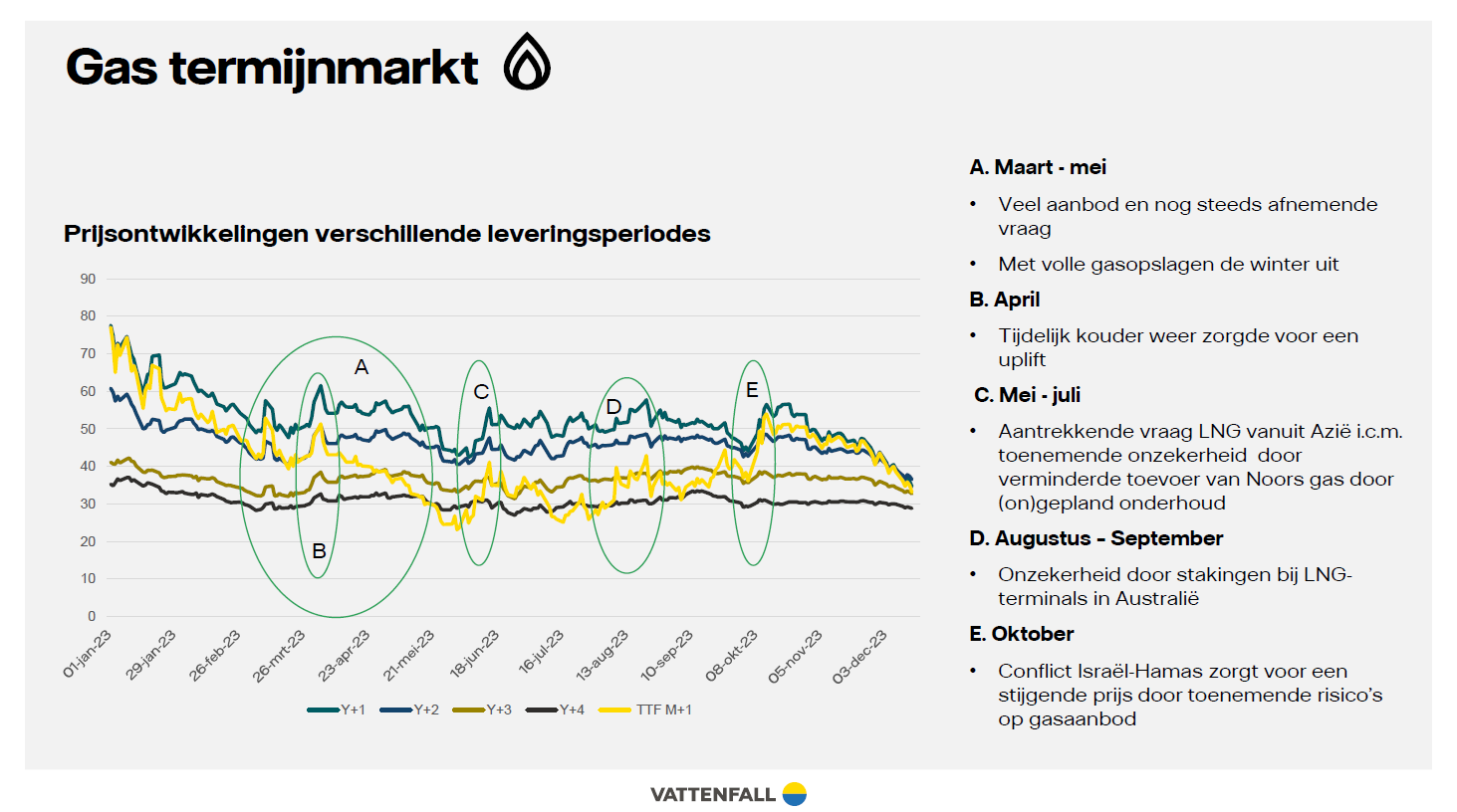 Gas termijnmarkt 2023