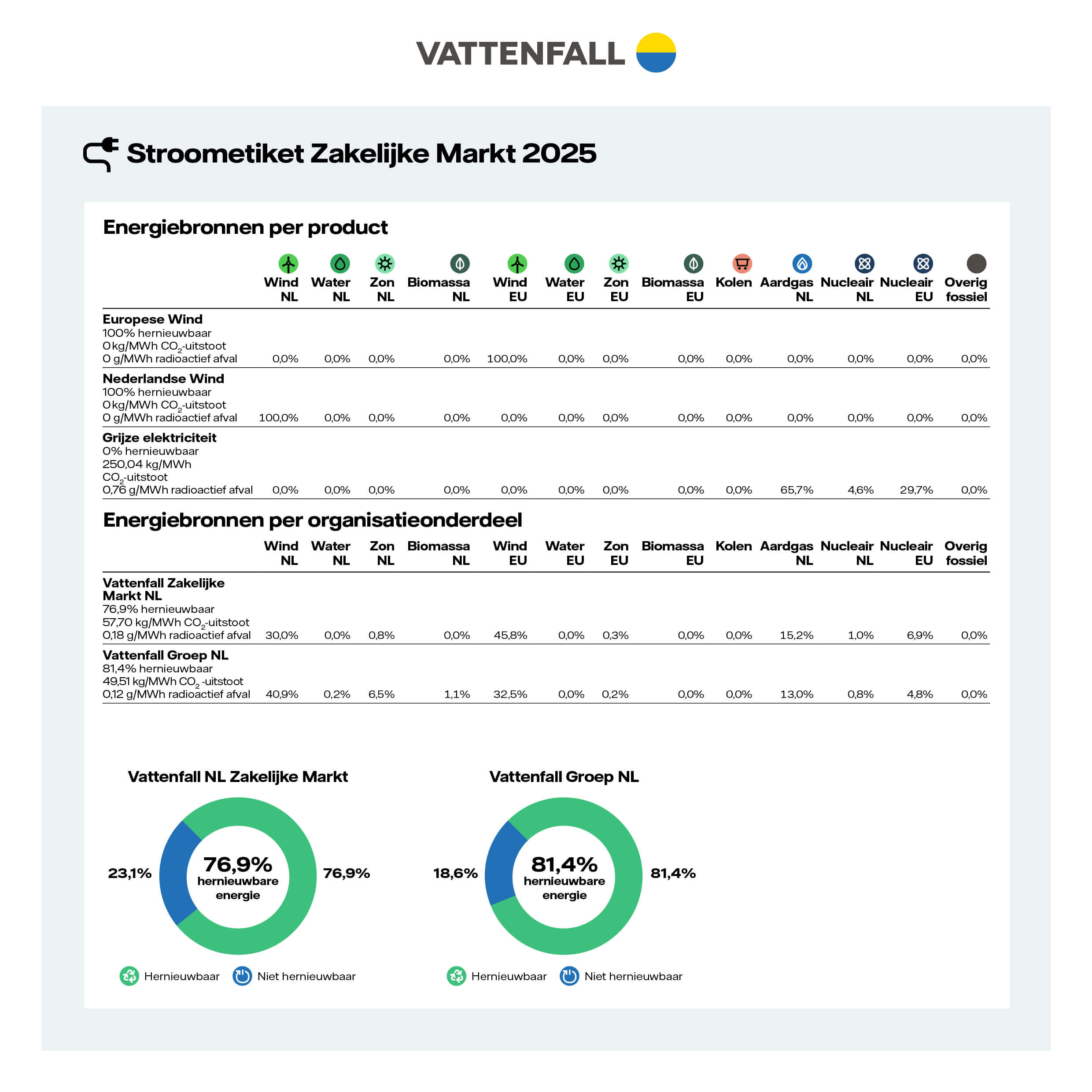 Stroometiket Vattenfall Zakelijke Markt 2025