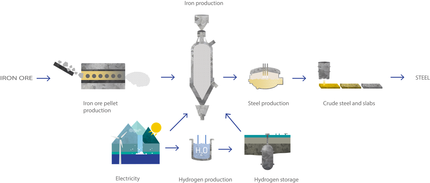 Value chain for fossil-free steel