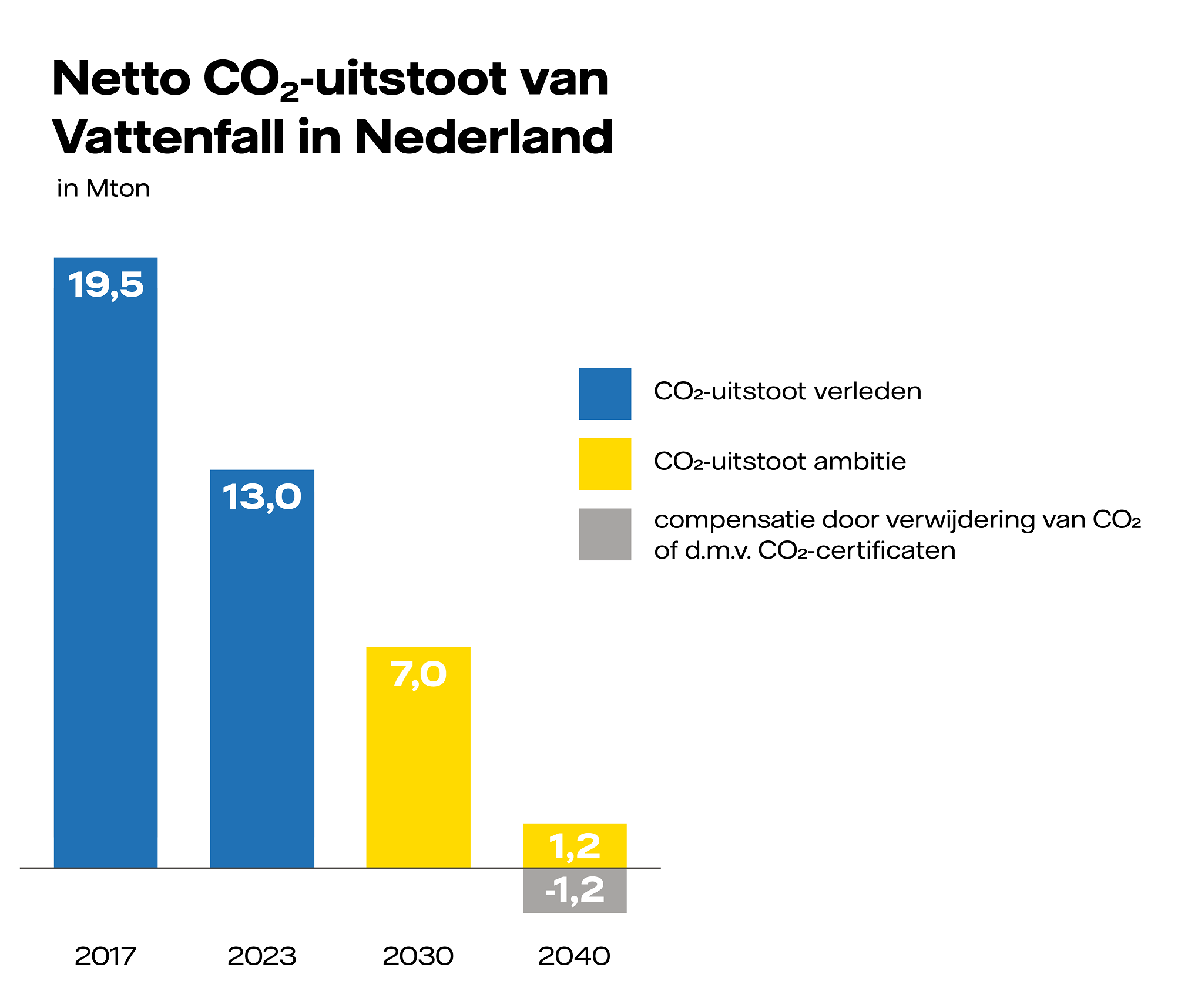 Grafiek die aangeeft wat de netto-CO2-uitstoot van Vattenfall in Nederland is