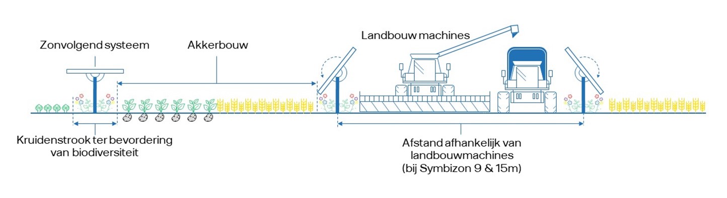 Ontwerptekening combinatie strokenteelt en draaibare zonnepanelen op het park Symbizon