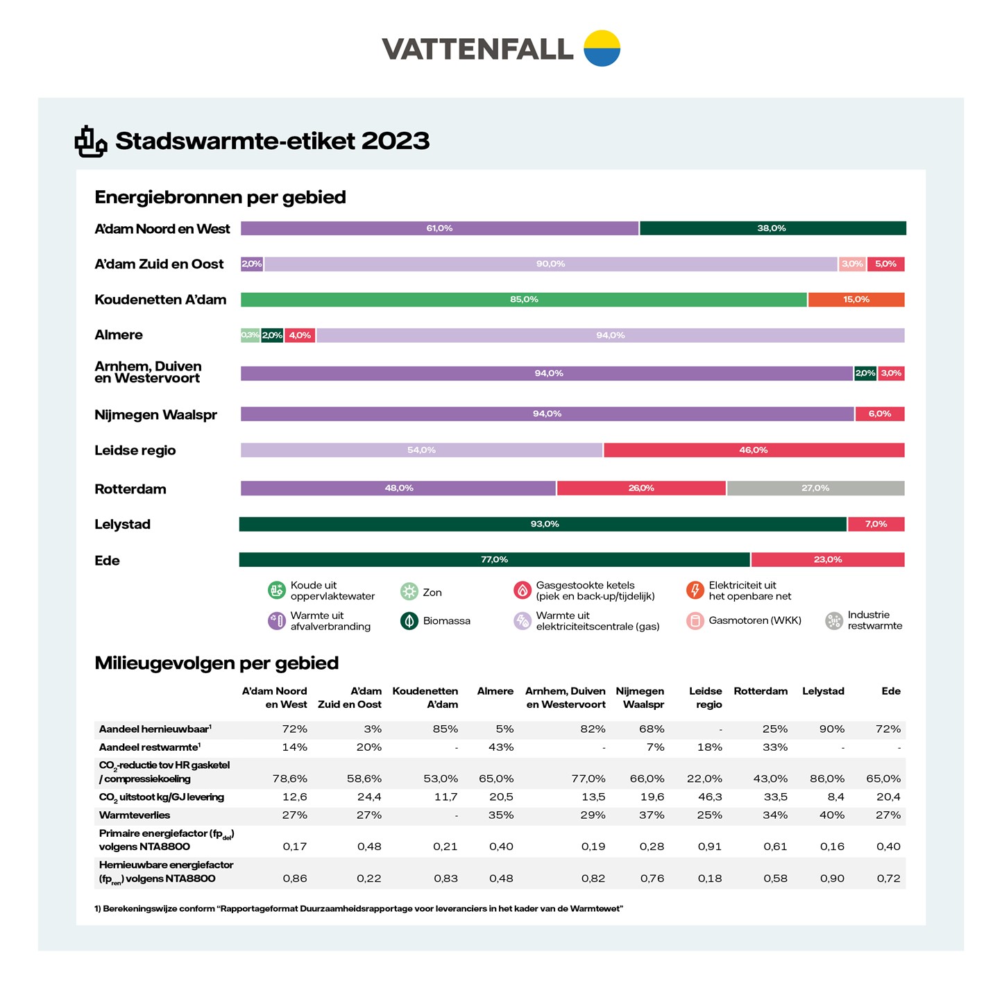 Warmte-etiket 2023