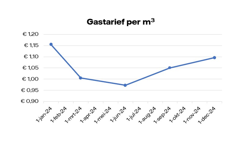 Grafiek stroomtarief per kWh