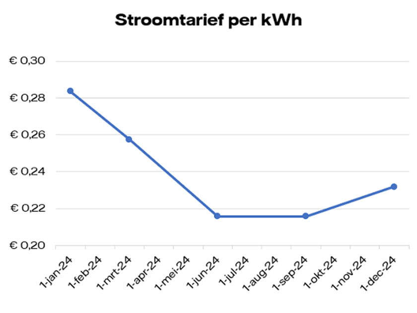 Grafiek stroomtarief per kWh